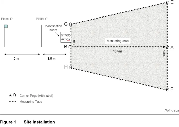 Figure 1  Site installation  Method 