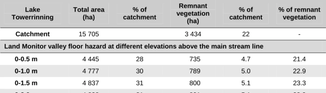 Table 3 Valley floor hazards in Lake Towerrinning (Source: Land Monitor 2001) 