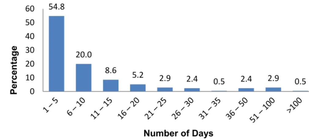 Figure 5 – Distribution of total number of days fished by  recreational fishers in Western Australia in 2013/14 