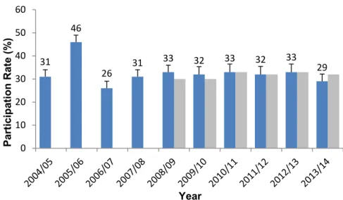 Figure 4 – Median number of days fished by recreational fishers  in Western Australia from 2004/05 through 2013/14 