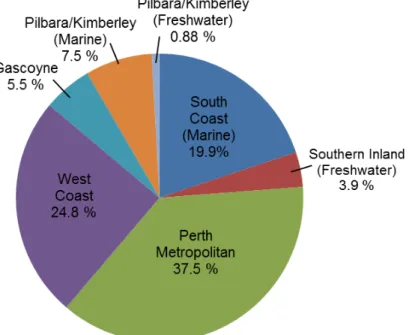 Figure 6 – Regional distribution of recreational fishing effort  throughout Western Australia in 2013/14