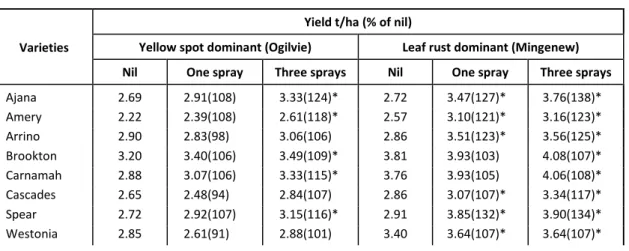 Table 2.  Yield response of wheat cultivars from leaf disease control by foliar fungicide application 