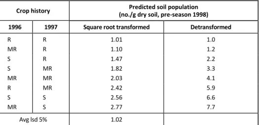 Table 2.  Effect of crop sequence on the population of Pratylenchus thornei in soil, Victoria 1998 