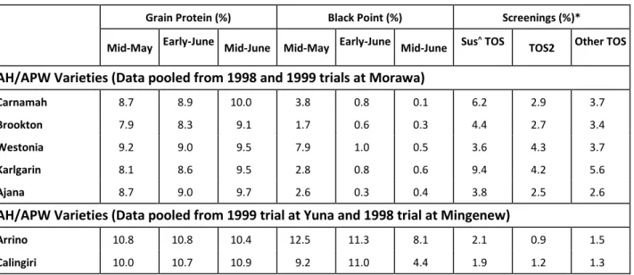 Table 1.  Grain quality and receival standards of new wheat varieties at different times of sowing 