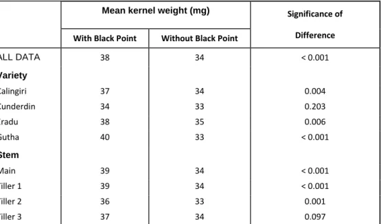 Table 1.  Summary of significance of kernel weight with and without black point, for all varieties and  stem types and all of the data 