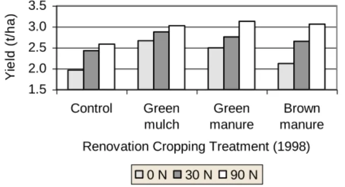 Figure 1.  Yield response to renovation cropping treatments for Amery wheat sown at Yuna in 1999