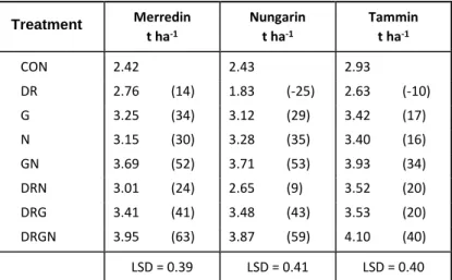 Table 1.  Wheat yield responses to deep ripping, gypsum and nutrients at Merredin, Nungarin and  Tammin sites in 1999