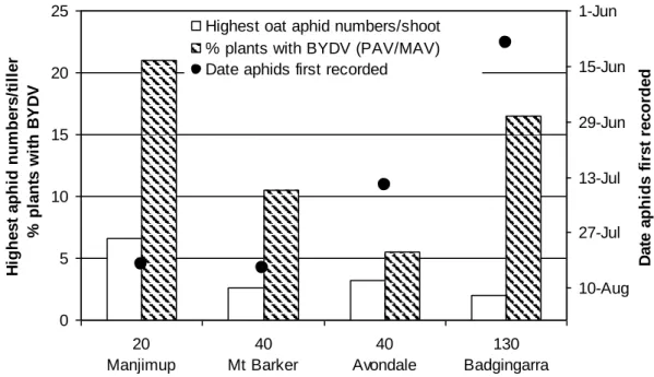 Figure 1.  For wheat plots belonging to the second time of sowing - date aphids first recorded, highest  aphid numbers per tiller and highest % BYDV levels at 4 sites in different rainfall zones