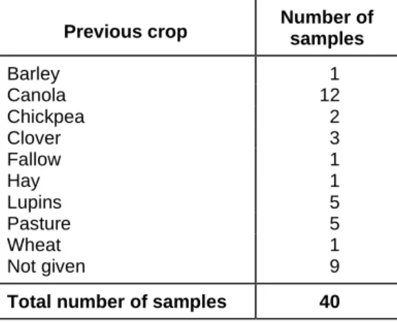 Table 1 shows the number of samples with a similar cropping history that had high population  counts