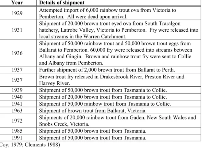 Table 3  Summary of the later introduction of trout to Western Australia (1929 to 1991)  