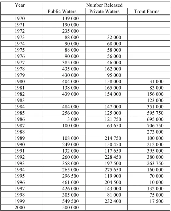 Table 4  Supply of rainbow trout eyed ova and fry from the South-West Freshwater Research  and Aquaculture Centre to public waters (streams and government irrigation dams), private  waters (farm dams) and trout farms in Western Australia