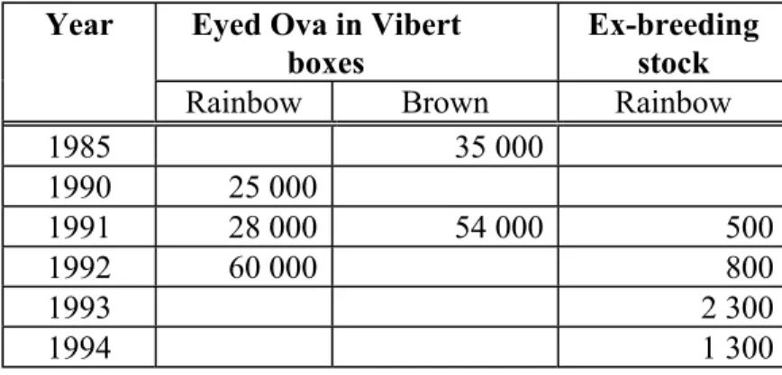 Table 7 illustrates the stocking of trout in Vibert boxes and as ex-breeding stock.  Generally  stocking of trout as eyed ova in Vibert boxes has been unsuccessful