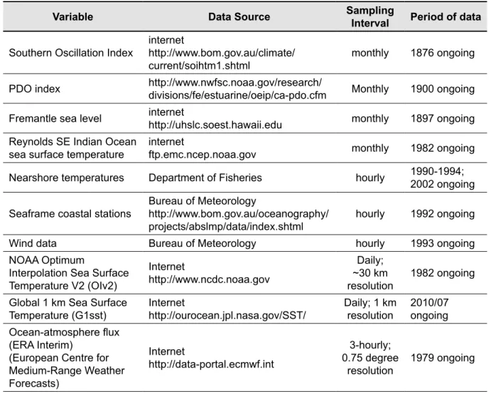 Table 6.1.1.   Environmental data from internet sources and measurements by Department of  Fisheries (DoF) staff and other agencies.