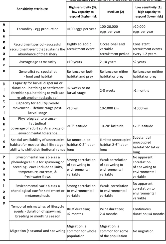 Table 6.2.1.   The four attributes for each of the three measures of sensitivity, abundance,  distribution and phenology (from Pecl et al
