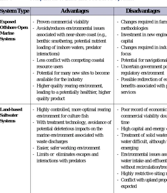 Table 3  Comparison of Land and Sea-based Systems