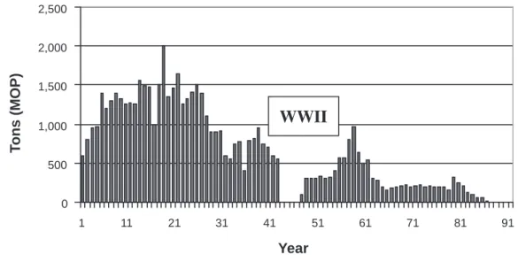 Figure 2.  Mother of Pearl catches from 1900 to 1991.