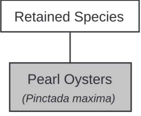 Figure 7.   Component tree for the retained species.