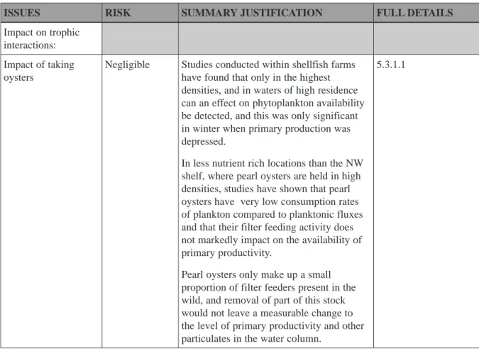 Table 4.   Summary  of  risk  assessment  outcomes  for  environmental  issues  related  to  the  Pearl  Oyster Fishery.