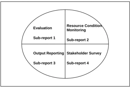 Figure 1 Sub-reports informing the review of the State NAP & NHT2 M&E Implementation Plan 