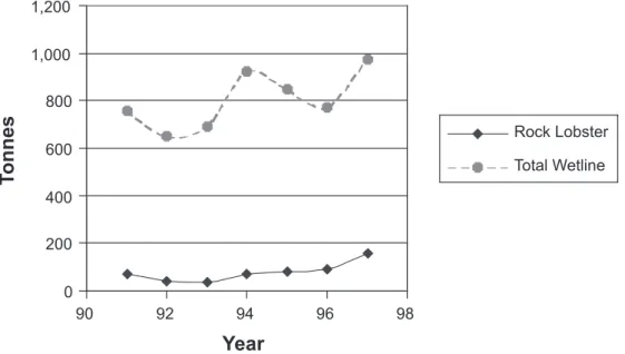 Figure 10.  catch of scalefish by lobster fishers (all methods –majority by line not pot) compared to  total amounts caught.