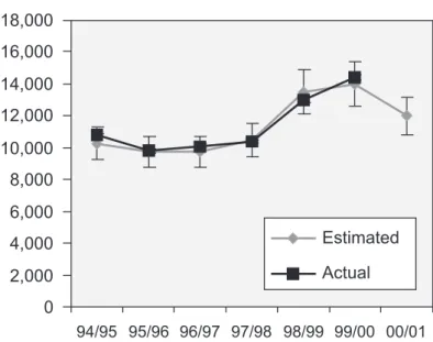 Figure 18.  comparison of estimated catch and the actual catch (+/- 10%).