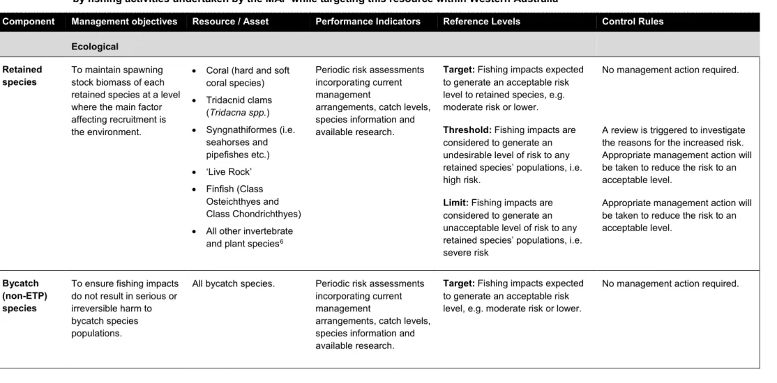 Table 1.   Harvest strategy reference levels and control rules for the Marine Aquarium Fish Resource and associated assets that may be impacted  by fishing activities undertaken by the MAF while targeting this resource within Western Australia 
