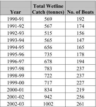 Table 1  Demersal wetline catch and the number of boats reporting wetline catch in the  West Coast bioregion from 1990-91 to 2002-03
