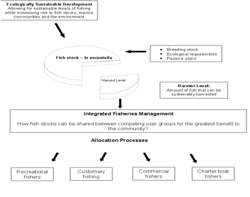 Figure 1  Integrated Fisheries Management and ESD 
