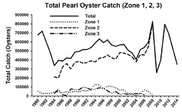 Figure 6.   Catch (in numbers) of Pinctada maxima in the Western Australian Pearl Oyster Fishery  by fishing zone and the combined total catch; Note 2014 data incomplete at time of  publication