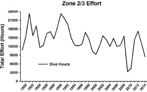 Figure 7.   Total nominal effort (dive hours) in Zones 2/3; Note 2014 data incomplete at time of  publication