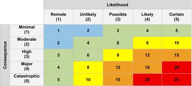 Figure 11.   5 x 5 Consequence — Likelihood Risk Matrix (based on AS 4360 / ISO 31000) used for  the risk analysis (from Department of Fisheries 2015) 