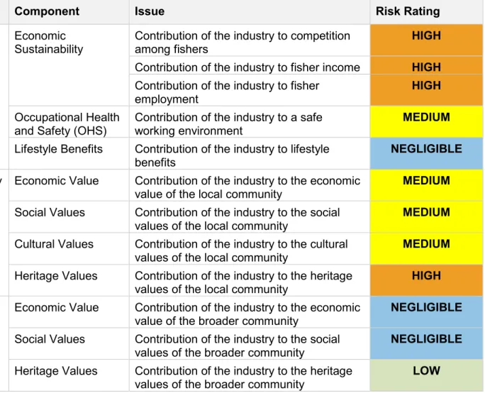 Table 5.   Overview Table of Identified Components, Sub-Components, Issues and assessed risk ratings related to Community Wellbeing aspects of the  WA pearling industry 