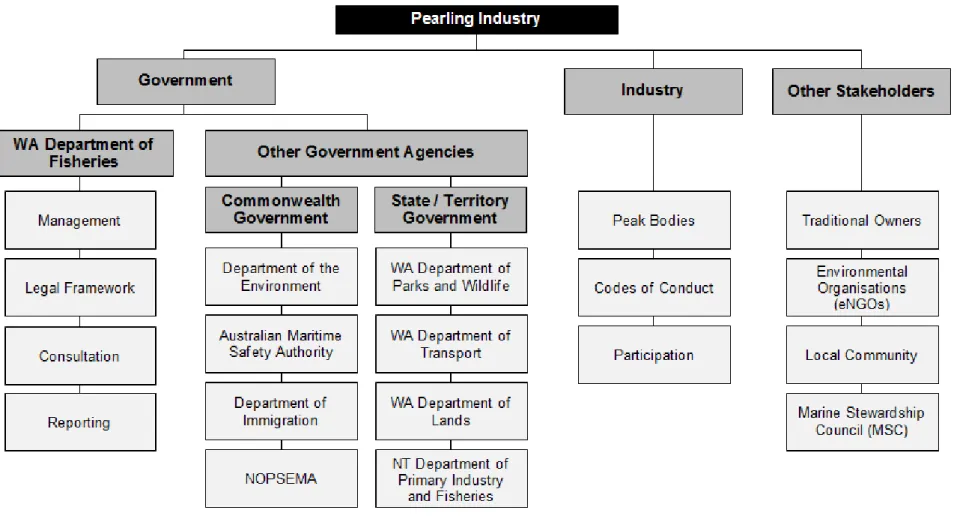 Figure 19.   Component tree for Governance aspects of the WA pearling industry 
