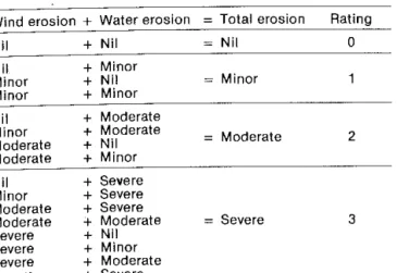 Table  1  - Derivation  of  total  erosion 