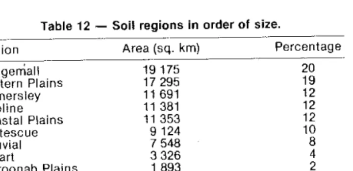 Table 12  - Soil  regions  in  order of size. 