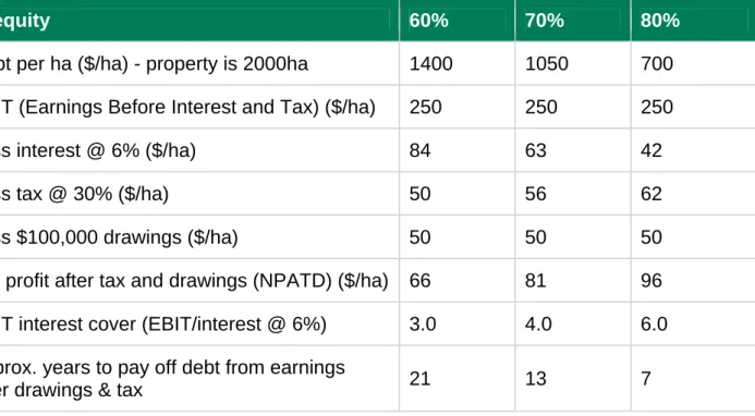 Table 1 How varying equity levels impact net profit and debt term for a business  generating $250 000 EBIT (Earnings Before Interest and Tax) at interest rates of 6% 