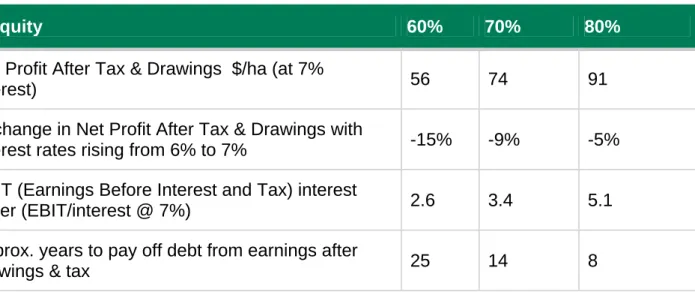 Table 2 Impact of interest rates rising from 6% to 7% on profit and debt repayment  for a business generating $250/ha EBIT (Earnings Before Interest and Tax) 