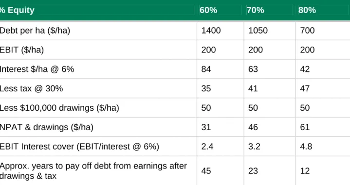 Table 3 Impact of profit and debt serviceability if EBIT falls from $250/ha to $200/ha  for various equity positions 