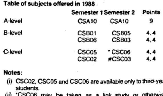 Table of subjects offered in 1988 
