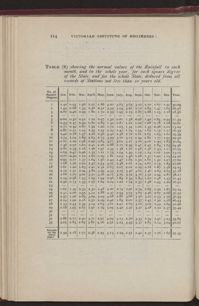 TABLE  (8)  showing the normal values of the Rainfall in each  month, and in the whole year, for each square degree  of the State, and for the whole State, deduced from all  records of Stations not less than ïò' years old