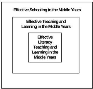 FIGURE 1: Mapping the layers underpinning effective literacy teaching and learning in the middle years