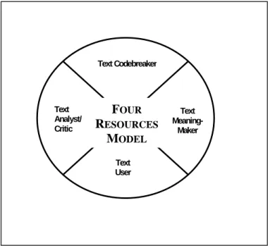 FIGURE 2 : The Four Resources model, Luke & Freebody,  1990 