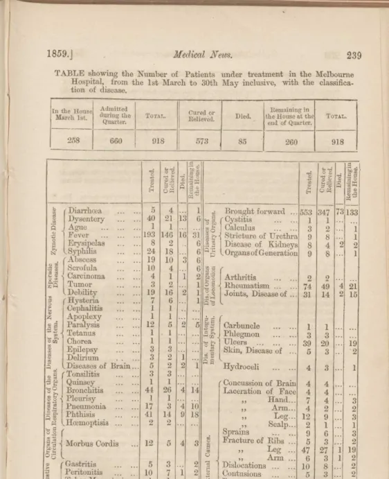 TABLE showing the Number of Patients under treatment in the Melbourne  Hospital, from the 1st March to 30th May inclusive, with the  classifica-tion of disease