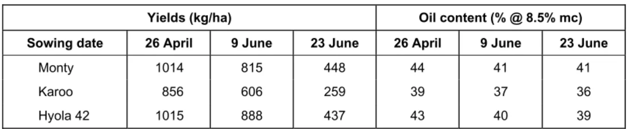 Table 2. Effect of sowing date on canola yield and oil content, Merredin 1997