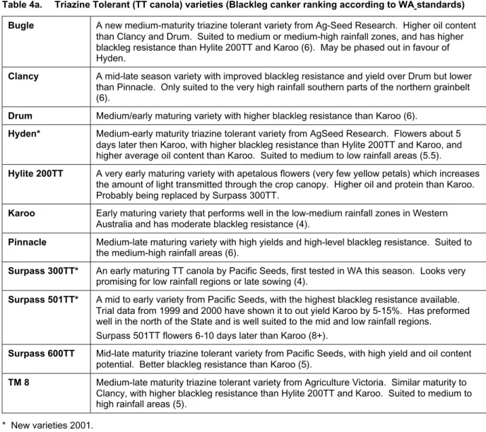 Table 4a. Triazine Tolerant (TT canola) varieties (Blackleg canker ranking according to WA standards) Bugle A new medium-maturity triazine tolerant variety from Ag-Seed Research