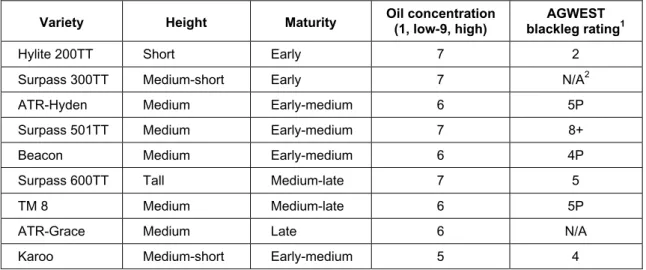 Table 4b. Imidazolinone tolerant (CLEARFIELD  ) varieties