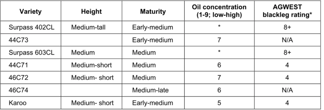 Table 5b. Characteristics of imidazolinone tolerant varieties in comparison with Karoo