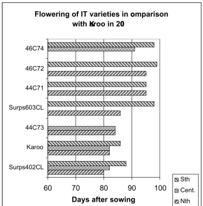Figure 2. Comparative flowering dates for IT varieties in WA.