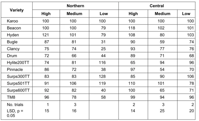 Table 6. Triazine tolerant varieties in the Northern and Central region