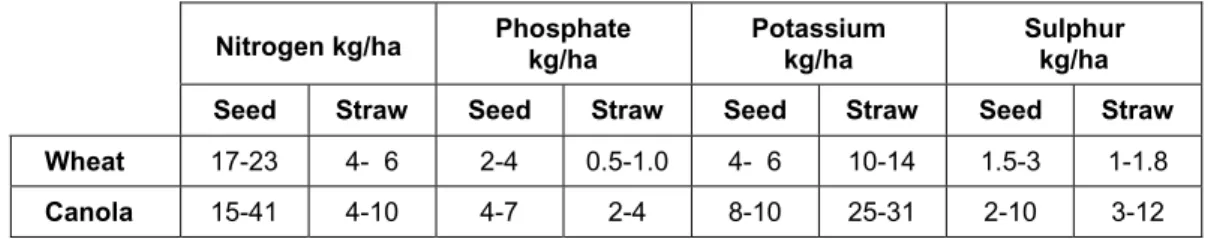 Table 19. Nutrition content/removal in one tonne of wheat and canola grain and stubble Nitrogen kg/ha Phosphate